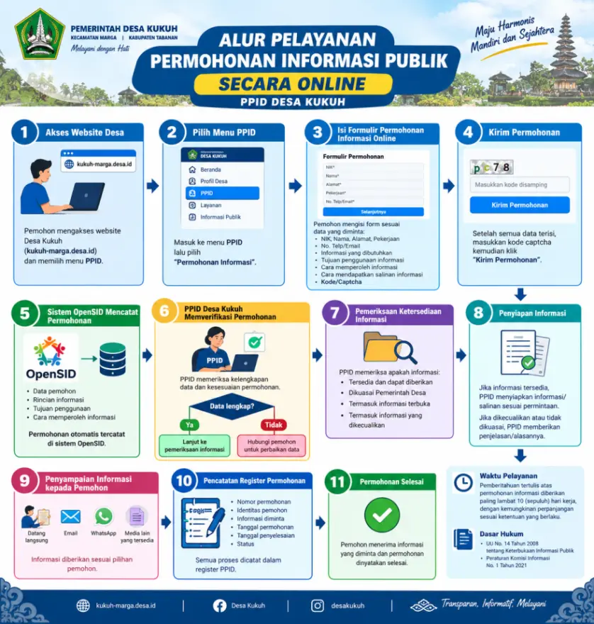ALUR PELAYANAN PERMOHONAN INFORMASI PUBLIK SECARA ONLINE